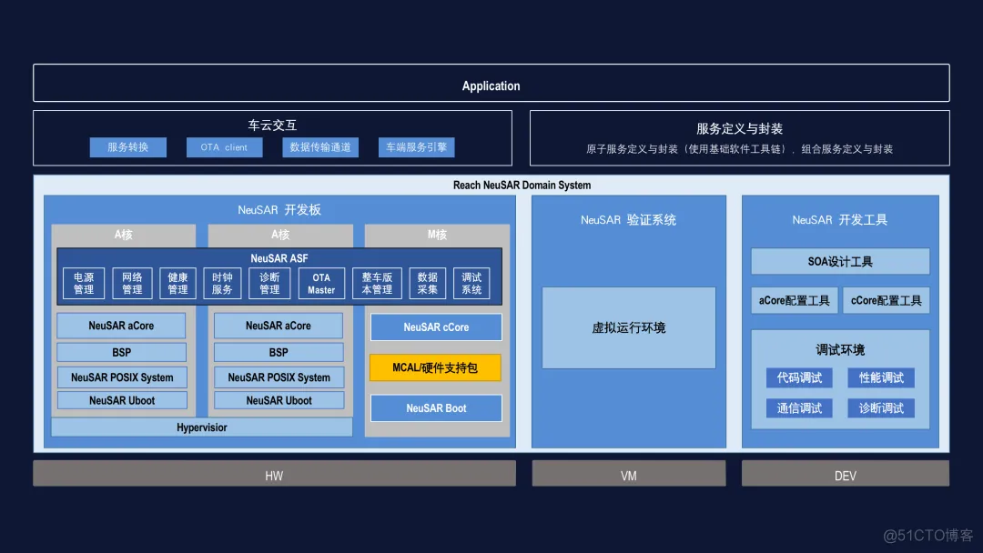 汽车底层软件架构 汽车软件体系_自动驾驶